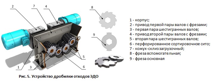 Устройство дробилки отходов ЭДО