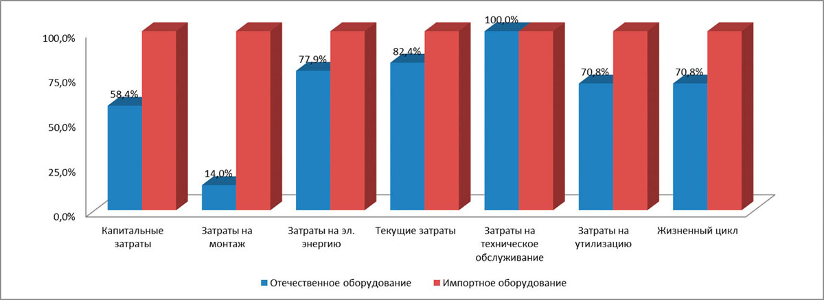 Рисунок 3 – Сравнение  компонентов затрат жизненного цикла процеживающего  оборудования