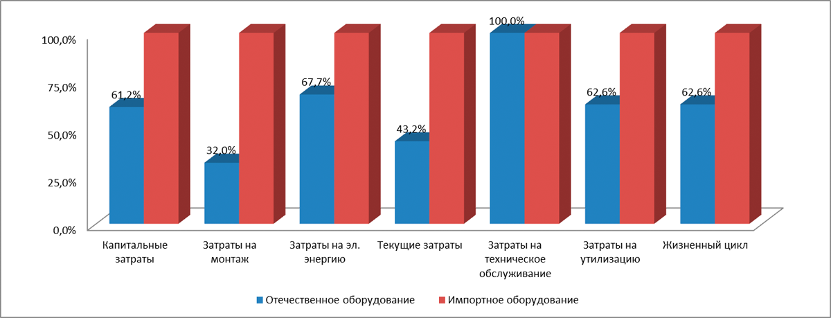 Рисунок 5 – Сравнение  компонентов затрат жизненного цикла илоскребов