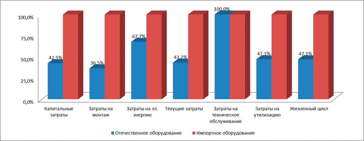 Рисунок 6 – Сравнение  компонентов затрат жизненного цикла илососов